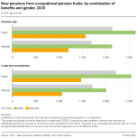 New pensions from occupational pension funds, by combination of benefits and gender, 2020
