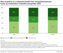 New recipients of a retirement benefit from occupational pension funds, by combination of benefits and gender, 2020