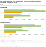 Lump-sum payments from occupational pension funds, by combination of benefits and gender, 2020