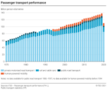 Passenger transport performance
