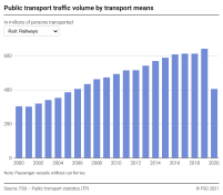 Public transport traffic volume by transport means