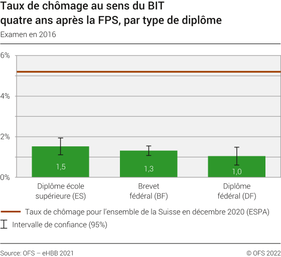 Taux de chômage quatre ans après la FPS par type de diplôme, examen en 2016