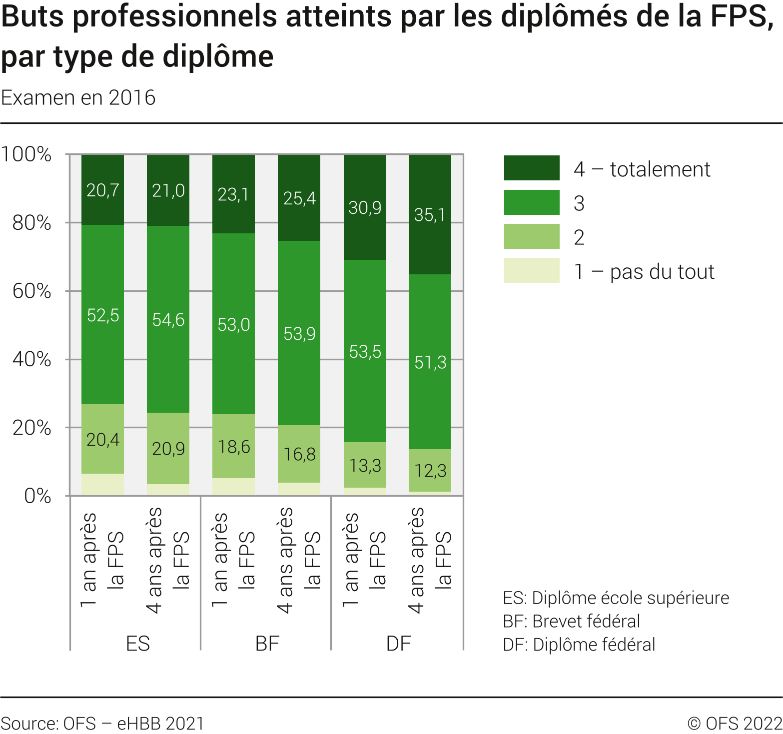 Buts professionnels atteints des diplômés de la FPS par le type de diplôme, examen en 2016