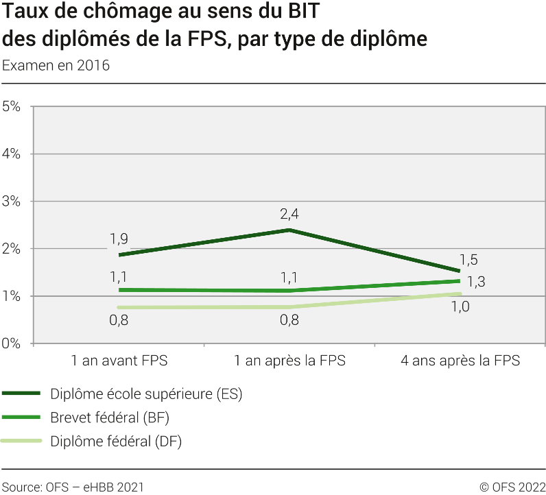Taux de chômage des diplômés de la FPS par type de diplôme, examen en 2016