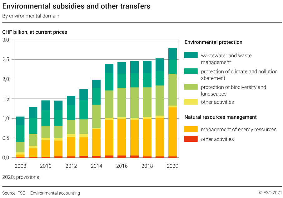 environmental-subsidies-and-other-transfers-by-domain-2008-2020