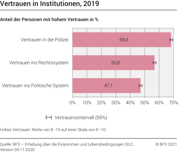 Vertrauen in Institutionen, 2019