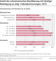 Anteil der schweizerischen Bevölkerung mit häufiger Beteiligung an eidg. Volksabstimmungen, 2019
