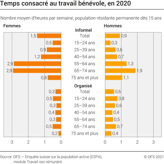 Temps consacré au travail bénévole en 2020