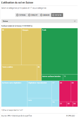 L'utilisation du sol en Suisse