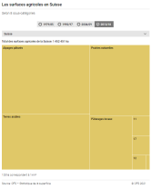 Les surfaces agricoles en Suisse