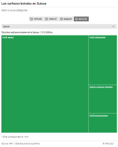 Les surfaces boisées en Suisse