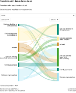 Transformation des surfaces du sol
