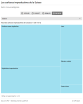 Les surfaces improductives de la Suisse