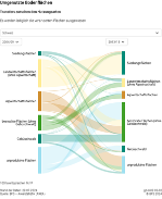Umgenutzte Bodenflächen