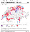 Anteil der Ein- und Zweifamilienhäuser