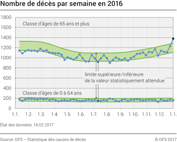 Décès par semaine en 2016