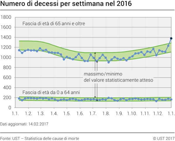 Decessi per settimana nel 2016