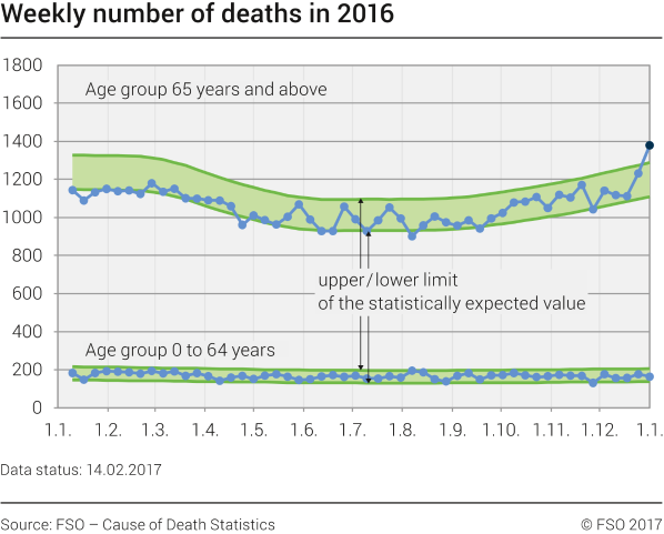 Weekly number of deaths in 2016