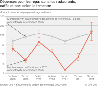 Dépenses pour les repas dans les restaurants, cafés et bars selon le trimestre
