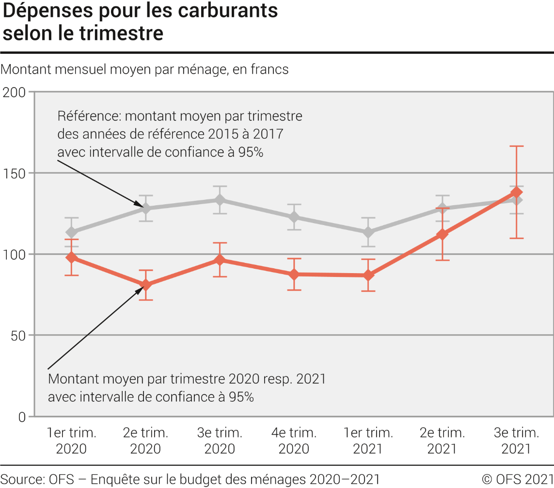 Dépenses pour les carburants selon le trimestre