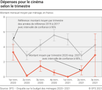 Dépenses pour le cinéma selon le trimestre