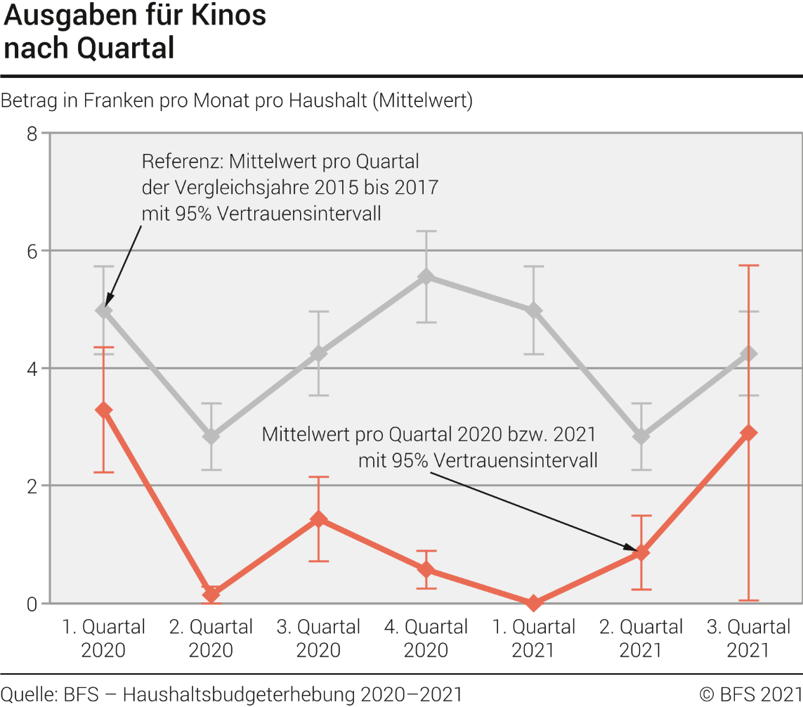 Ausgaben für Kinos nach Quartal