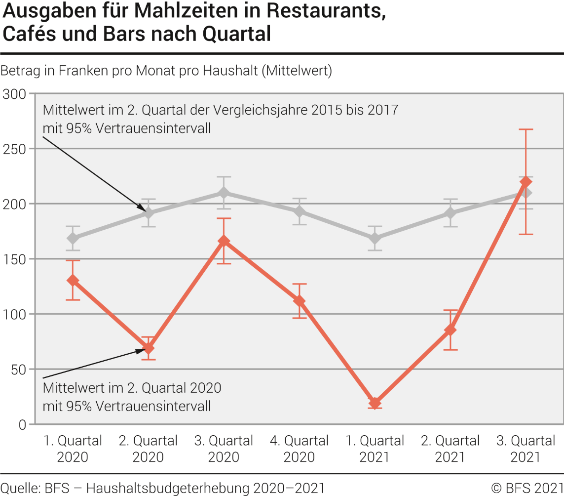 Ausgaben für Mahlzeiten in Restaurants, Cafés und Bars nach Quartal