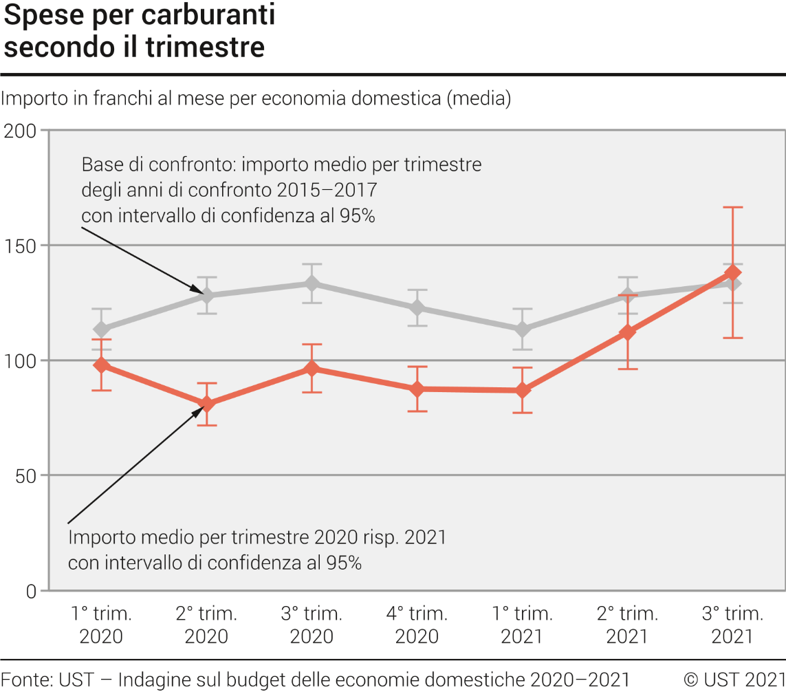 Spese per carburanti secondo il trimestre