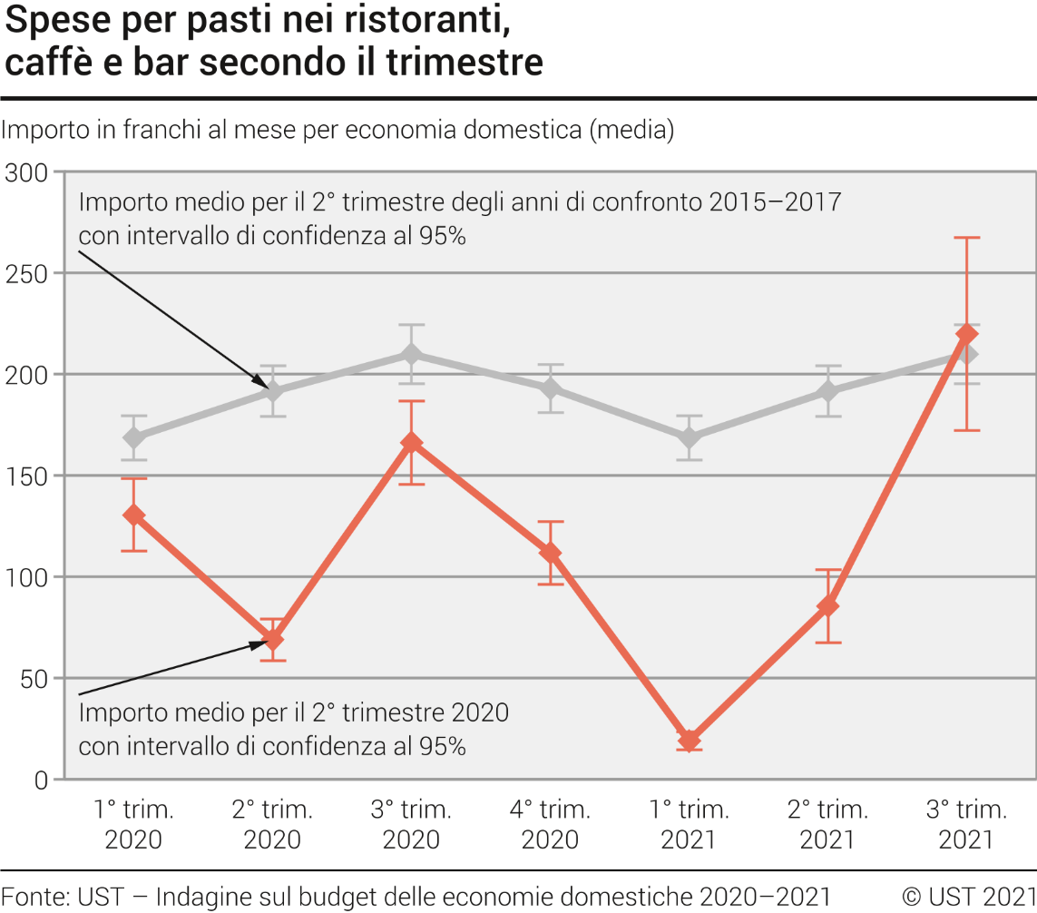 Spese per pasti nei ristoranti, caffè e bar secondo il trimestre