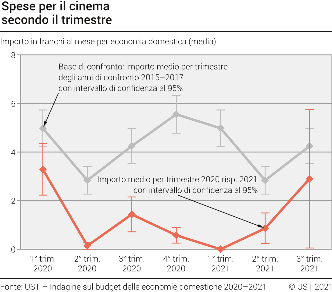 Spese per il cinema secondo il trimestre