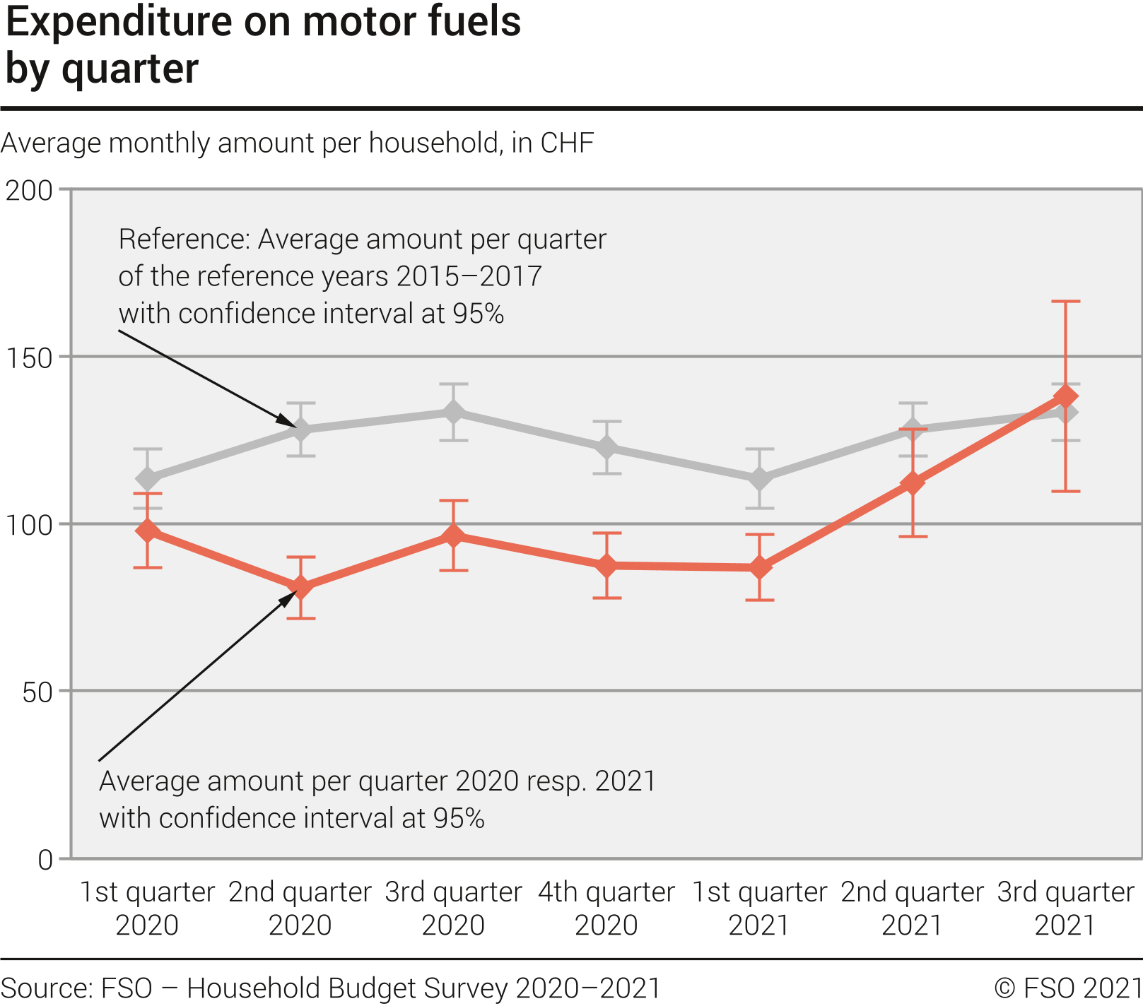 Expenditure on motor fuels by quarter