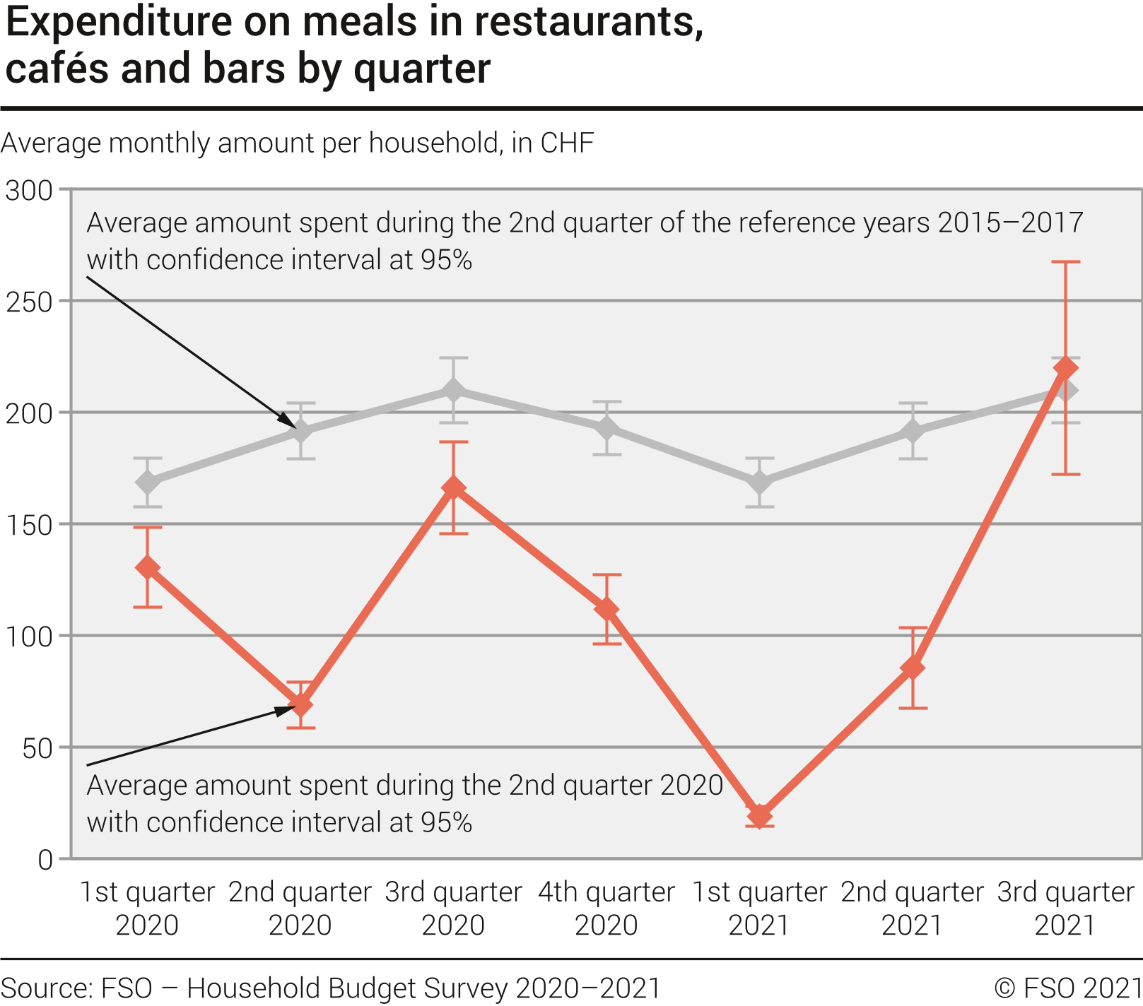 Expenditure on meals in restaurants, cafés and bars by quarter