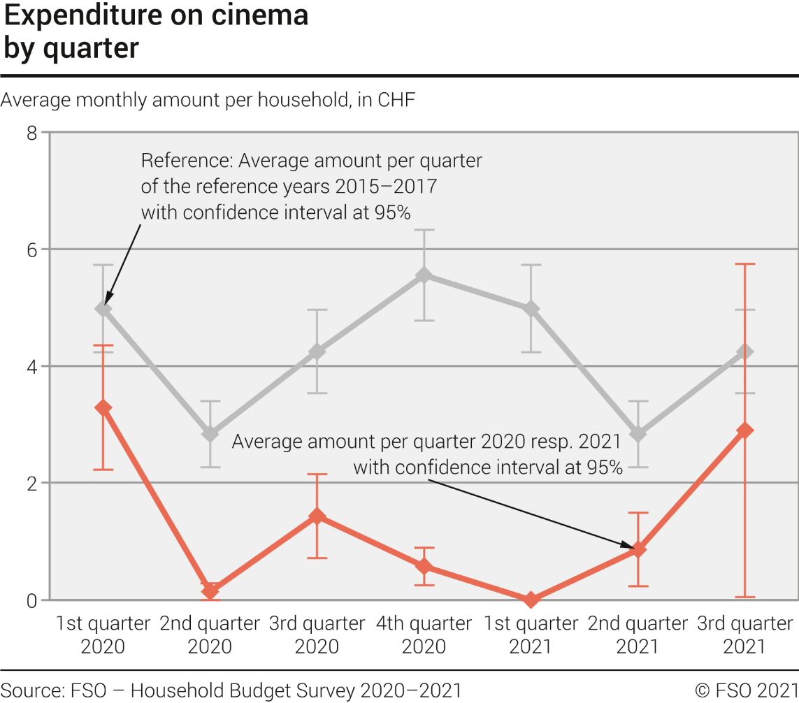 Expenditure on cinema by quarter