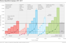 Revenu disponible et épargne