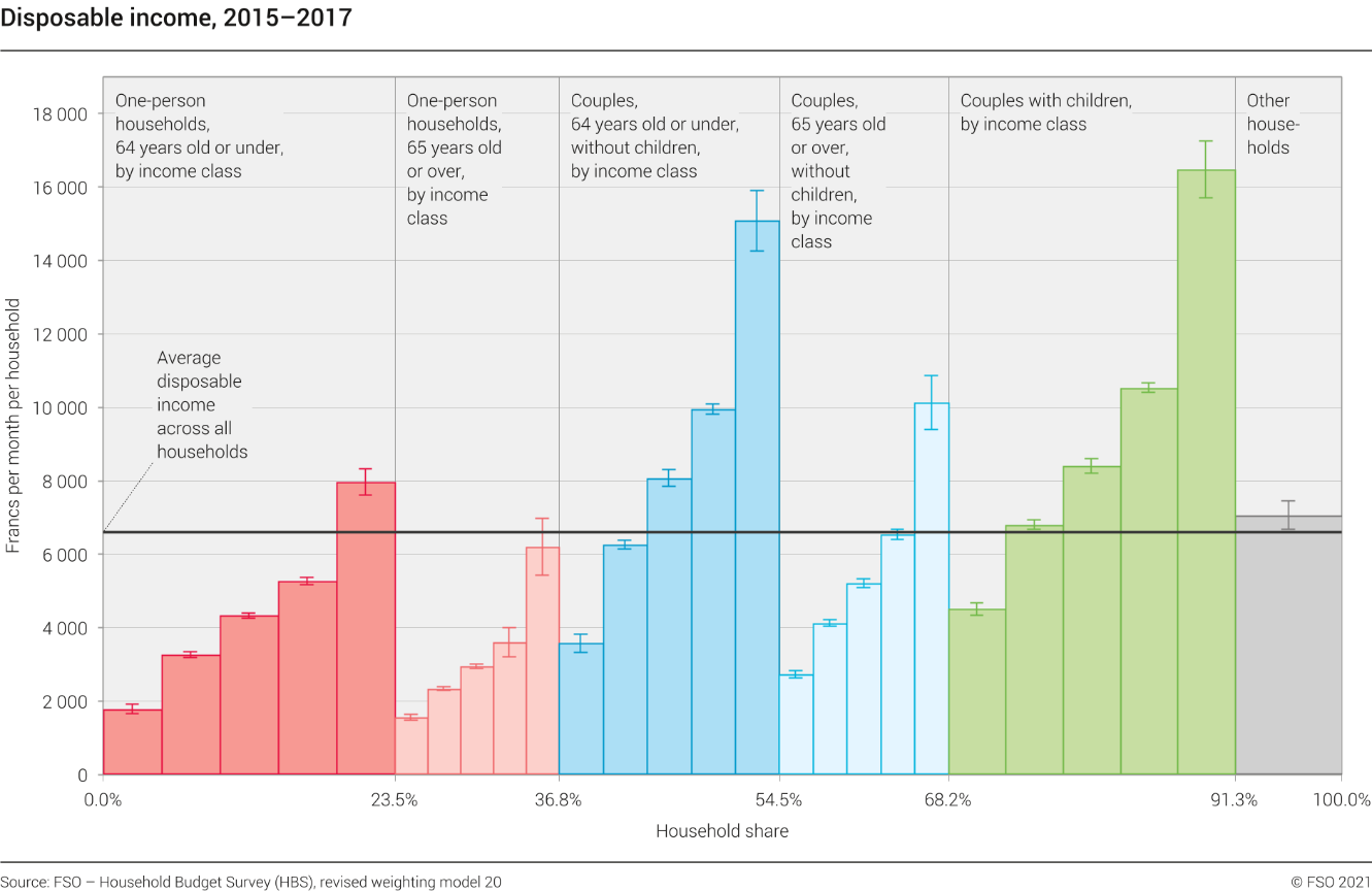 Disposable income