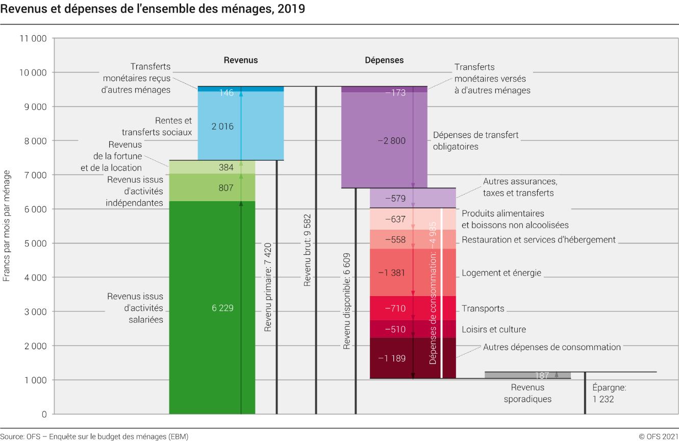 Revenus et dépenses de l'ensemble des ménages