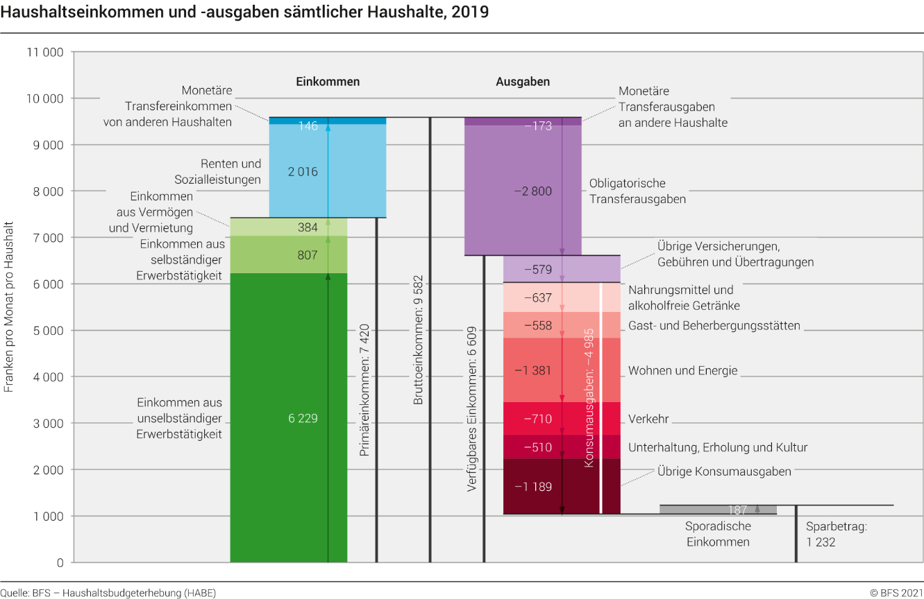 Haushaltseinkommen und -ausgaben sämtlicher Haushalte