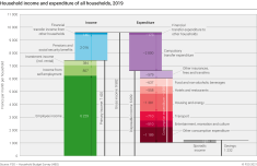 Household income and expenditure of all households