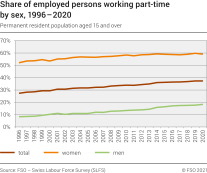 Share of employed persons working part-time by sex