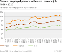 Share of employed persons with more than one job by sex