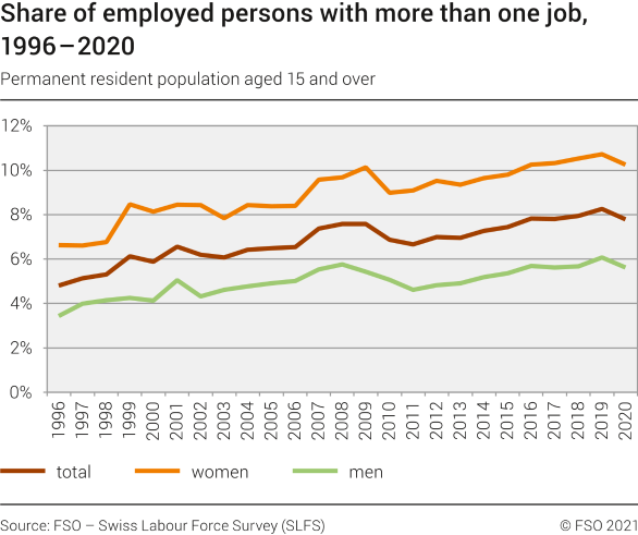 Share of employed persons with more than one job by sex