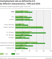 Unemployment rate as defined by ILO by different characteristics