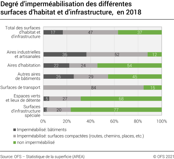 Degré d’imperméabilisation des différentes surfaces d’habitat et d’infrastructure, 2018