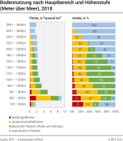 Bodennutzung nach Hauptbereich und Höhenstufe, 2018