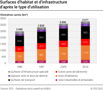 Surfaces d'habitat et d'infrastructure d'après le type d'utilisation, 1985 à 2018