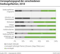 Versiegelungsgrad der verschiedenen Siedlungsflächen, 2018
