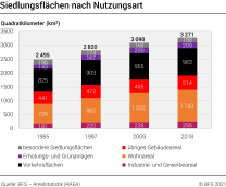 Siedlungsflächen nach Nutzungsart, 1985-2018