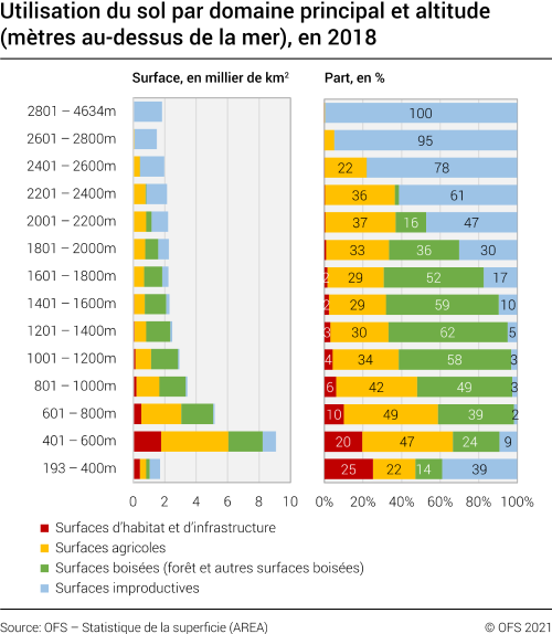 Utilisation du sol par domaine principal et altitude en 2018
