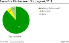 Bestockte Flächen nach Nutzungsart, 2018