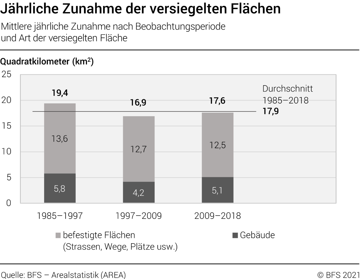 Jährliche Zunahme der versiegelten Flächen, 1985-2018